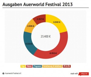 Ausgaben Auerworld Festival 2013